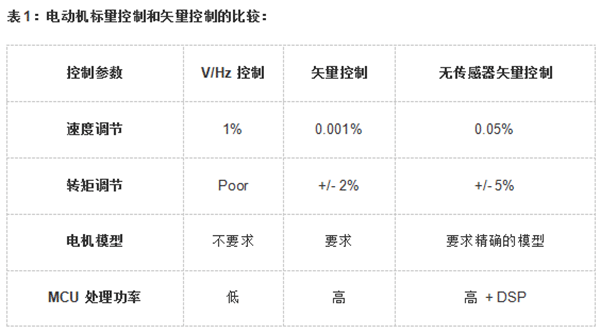 各種電機的控制算法對比——西安泰富西瑪電機（西安西瑪電機集團(tuán)股份有限公司）官方網(wǎng)站