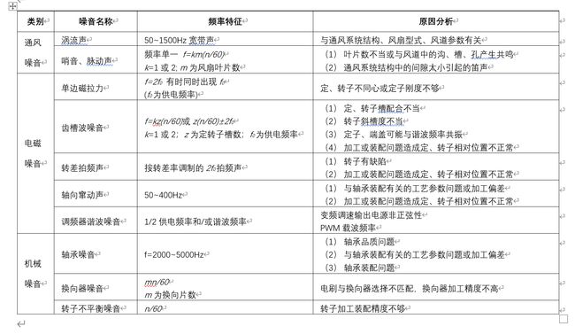 識(shí)別電機(jī)噪音來源對(duì)照表 識(shí)別電機(jī)噪音來源對(duì)照表