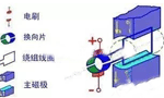 電機(jī)的結(jié)構(gòu)詳解?！靼膊﹨R儀器儀表有限公司